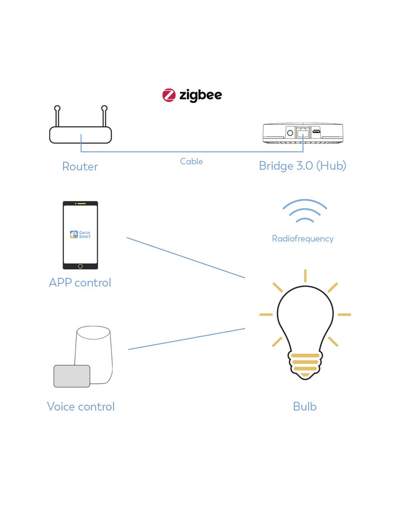 Garza Bombilla LED Zigbee Estándar E27 A60 11W (equivale 75W)